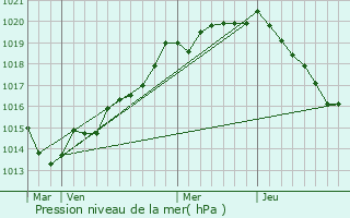 Graphe de la pression atmosphrique prvue pour Giville