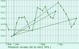 Graphe de la pression atmosphrique prvue pour Censeau