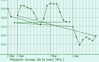 Graphe de la pression atmosphrique prvue pour Litovel