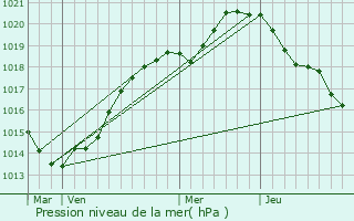 Graphe de la pression atmosphrique prvue pour Saint-Pierre-d