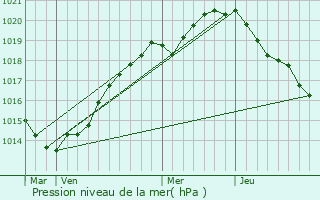 Graphe de la pression atmosphrique prvue pour Neufmesnil