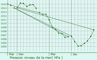 Graphe de la pression atmosphrique prvue pour Monte