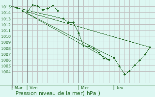 Graphe de la pression atmosphrique prvue pour Nonza