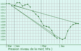 Graphe de la pression atmosphrique prvue pour Drap