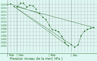 Graphe de la pression atmosphrique prvue pour Cagnes-sur-Mer