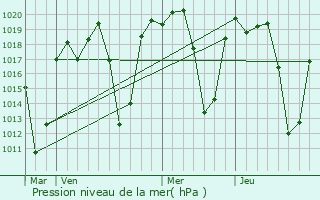 Graphe de la pression atmosphrique prvue pour Mchinji