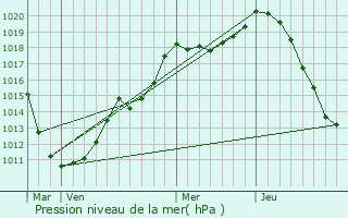 Graphe de la pression atmosphrique prvue pour Dorscheid