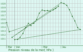 Graphe de la pression atmosphrique prvue pour Tockmuhle