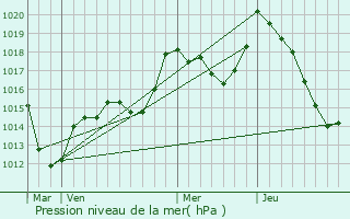 Graphe de la pression atmosphrique prvue pour Blancherupt