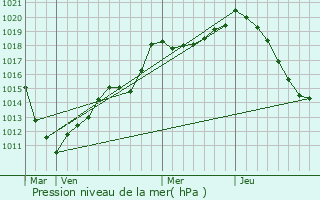 Graphe de la pression atmosphrique prvue pour Haybes