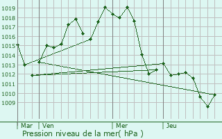 Graphe de la pression atmosphrique prvue pour Yichun