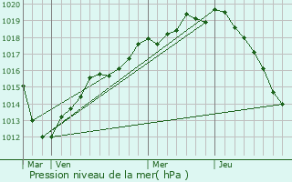 Graphe de la pression atmosphrique prvue pour Wissous