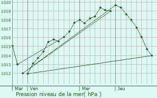 Graphe de la pression atmosphrique prvue pour Bonneuil-sur-Marne