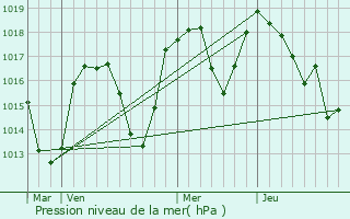 Graphe de la pression atmosphrique prvue pour Champ-sur-Drac