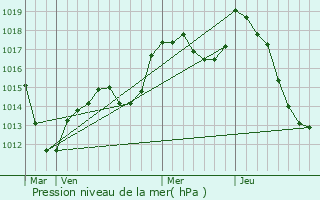 Graphe de la pression atmosphrique prvue pour Rimbachzell