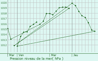 Graphe de la pression atmosphrique prvue pour Villiers-le-Bcle