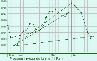 Graphe de la pression atmosphrique prvue pour Ottmarsheim