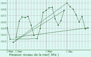 Graphe de la pression atmosphrique prvue pour La Combe-de-Lancey