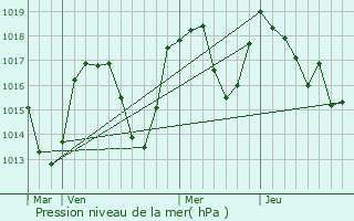 Graphe de la pression atmosphrique prvue pour Theys