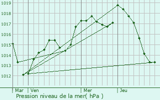 Graphe de la pression atmosphrique prvue pour Saint-Cosme