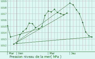 Graphe de la pression atmosphrique prvue pour Roppe