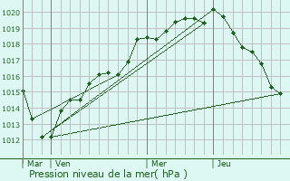 Graphe de la pression atmosphrique prvue pour Oulins