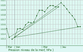 Graphe de la pression atmosphrique prvue pour Les Isles-Bardel