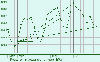 Graphe de la pression atmosphrique prvue pour Saint-Jean-de-la-Porte