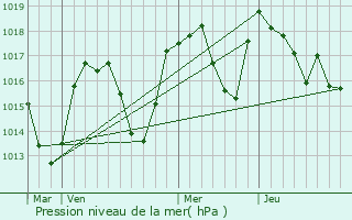Graphe de la pression atmosphrique prvue pour La Chapelle-Saint-Maurice