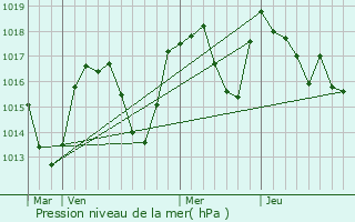 Graphe de la pression atmosphrique prvue pour Le Chtelard