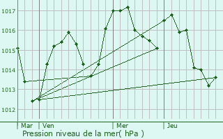 Graphe de la pression atmosphrique prvue pour La Ricamarie