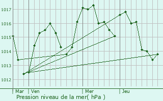 Graphe de la pression atmosphrique prvue pour Fraisses