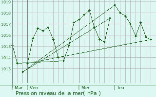 Graphe de la pression atmosphrique prvue pour Aillon-le-Vieux