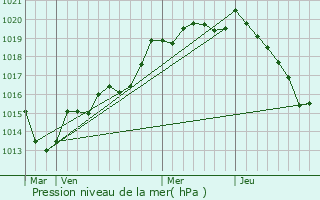 Graphe de la pression atmosphrique prvue pour Ronfeugerai