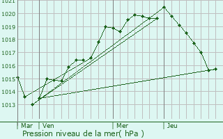 Graphe de la pression atmosphrique prvue pour Proussy