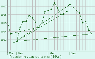 Graphe de la pression atmosphrique prvue pour Condamine