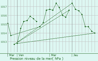 Graphe de la pression atmosphrique prvue pour Rogna