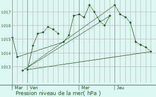 Graphe de la pression atmosphrique prvue pour Les Crozets
