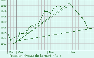 Graphe de la pression atmosphrique prvue pour Saint-Vigor-des-Mzerets