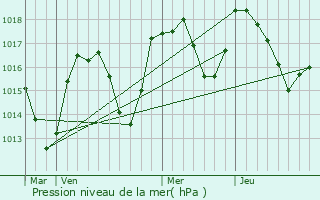 Graphe de la pression atmosphrique prvue pour La Vernaz