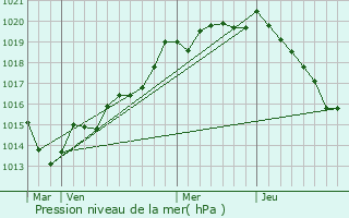 Graphe de la pression atmosphrique prvue pour Presles