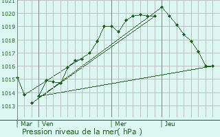 Graphe de la pression atmosphrique prvue pour La Ferrire-Harang