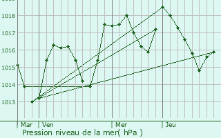 Graphe de la pression atmosphrique prvue pour Les Piards