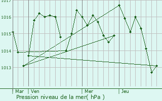 Graphe de la pression atmosphrique prvue pour Villanire