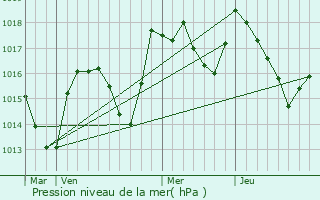 Graphe de la pression atmosphrique prvue pour Pillemoine