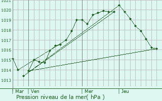 Graphe de la pression atmosphrique prvue pour Pont-Farcy