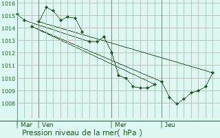 Graphe de la pression atmosphrique prvue pour Salice