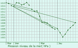 Graphe de la pression atmosphrique prvue pour Ersa