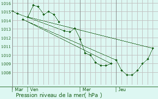 Graphe de la pression atmosphrique prvue pour Zerubia