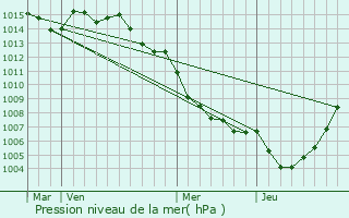 Graphe de la pression atmosphrique prvue pour Pruno